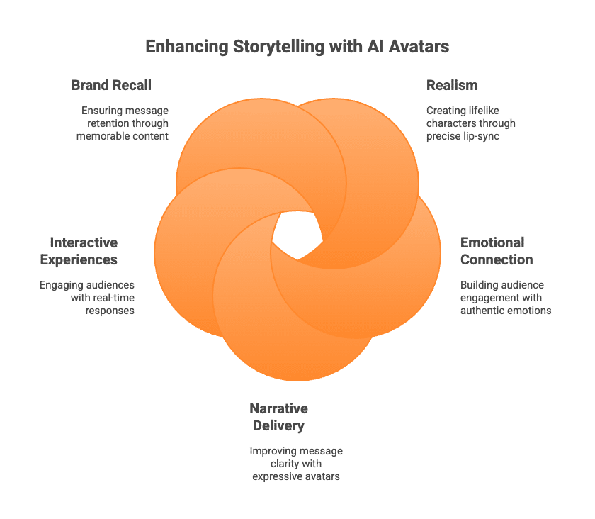 Enhancing storytelling with ai avatars