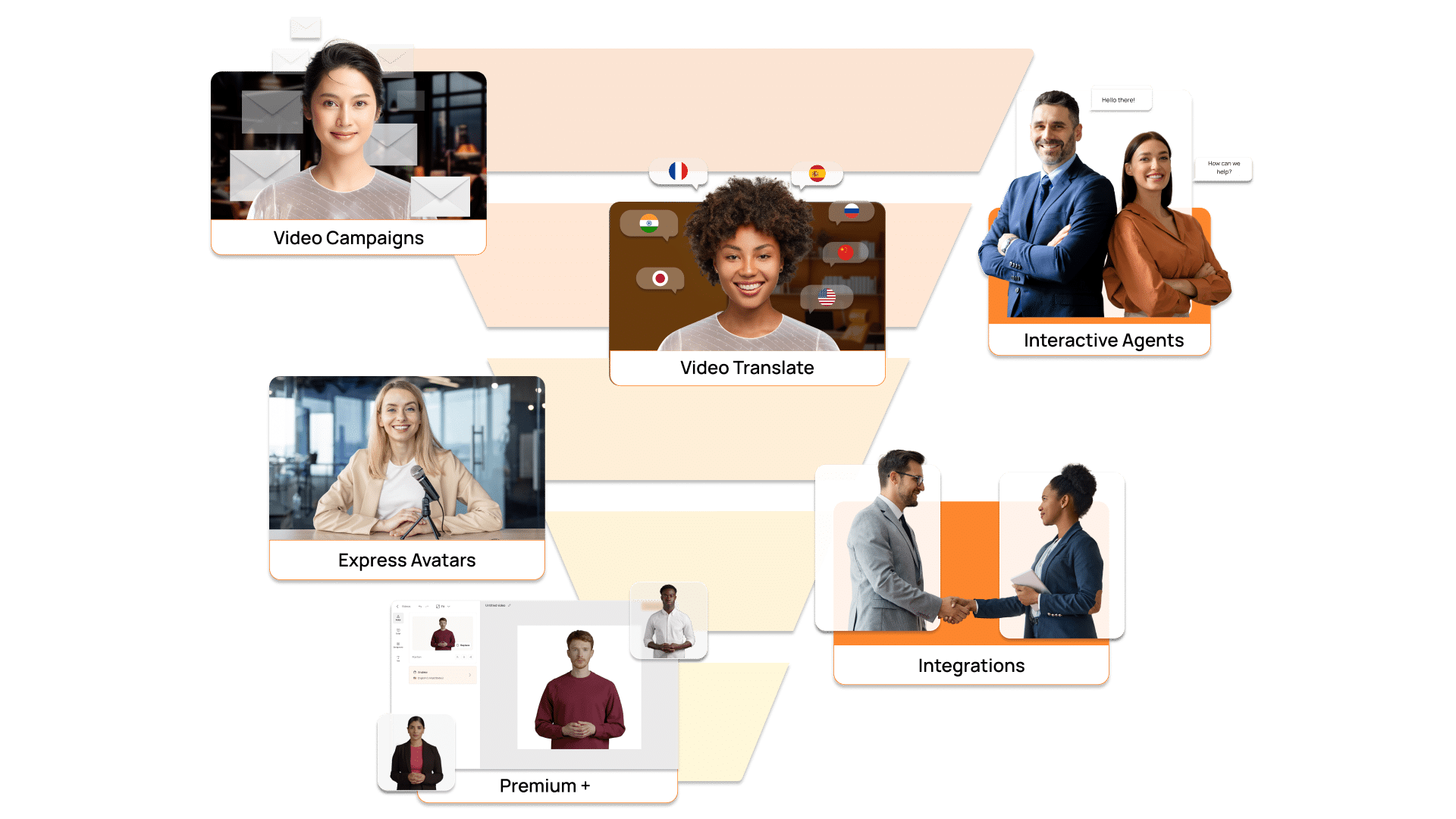 A funnel diagram displays services from the D-ID Marketing Suite—Video Campaigns, Video Translate, Interactive Agents, Express Avatars, Premium+, and Integrations—all featuring people representing this powerful AI marketing toolkit.
