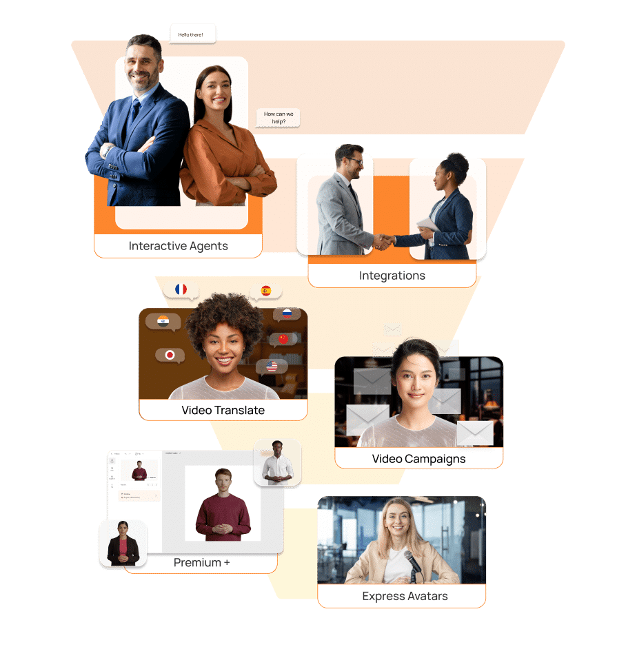 A funnel diagram displaying six sections—Interactive Agents, Integrations, Video Translate, Video Campaigns, Premium+, and Express Avatars—each with relevant images of people, showcasing a powerful marketing suite for dynamic marketing solutions.