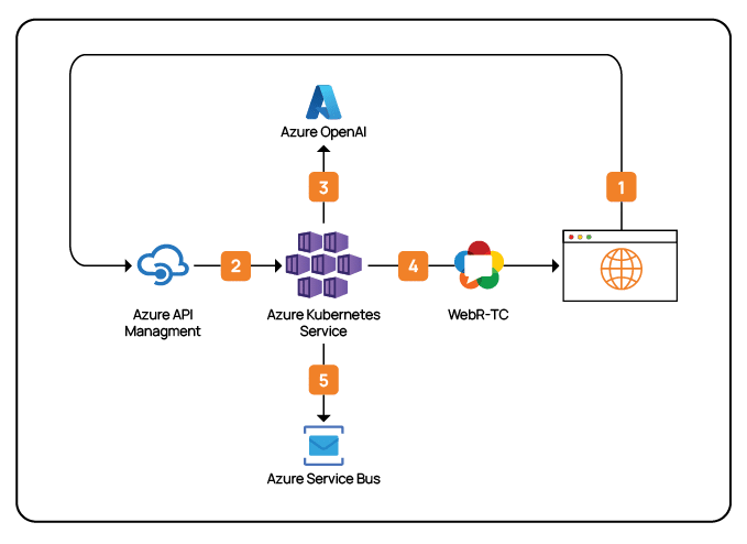 A flowchart showing five components: a web browser, Azure API Management, Azure OpenAI, Azure Kubernetes Service integrating Microsoft Azure AI-powered digital humans, WebRTC, and Azure Service Bus connected sequentially.