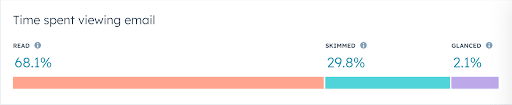 How much of the email did people read?