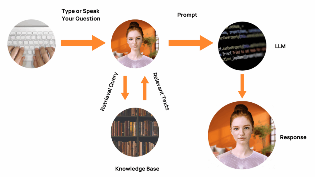 the process of speaking to an agent and the agent retrieving information.