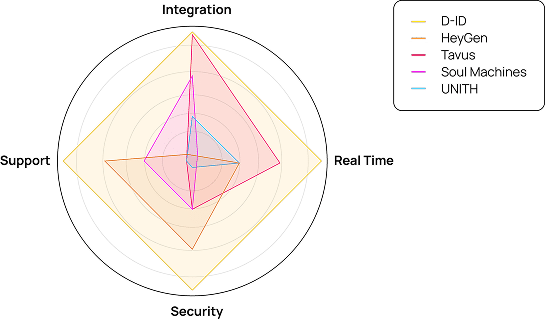Radar chart compares five platforms—D-ID, HeyGen, Tavus, Soul Machines, and UNITH—across Integration, Real Time, Security, and Support.